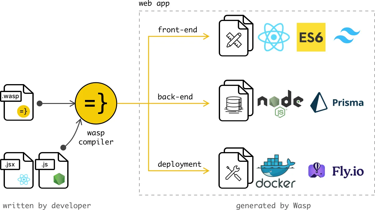 Overview of Wasp compilation process